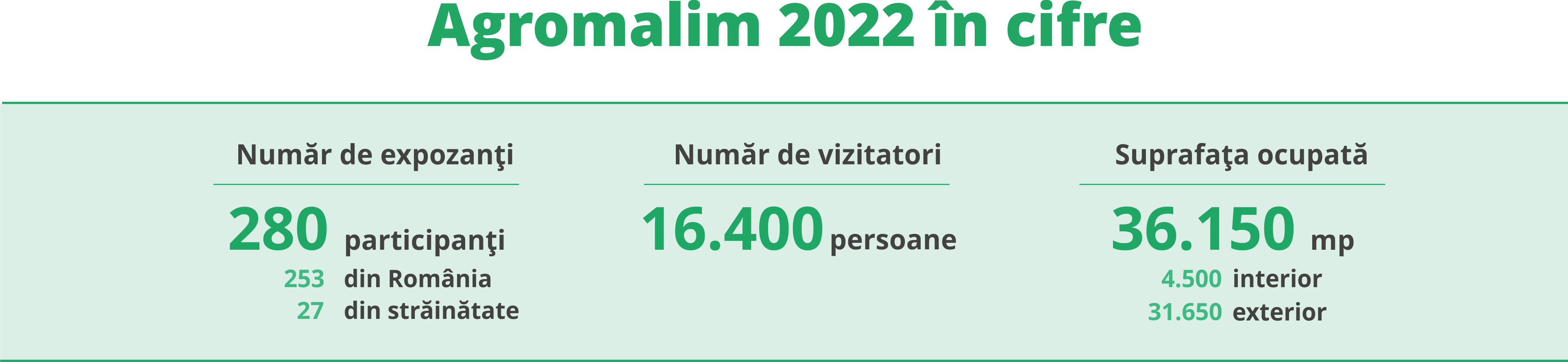 agromalim 2022 în cifre
